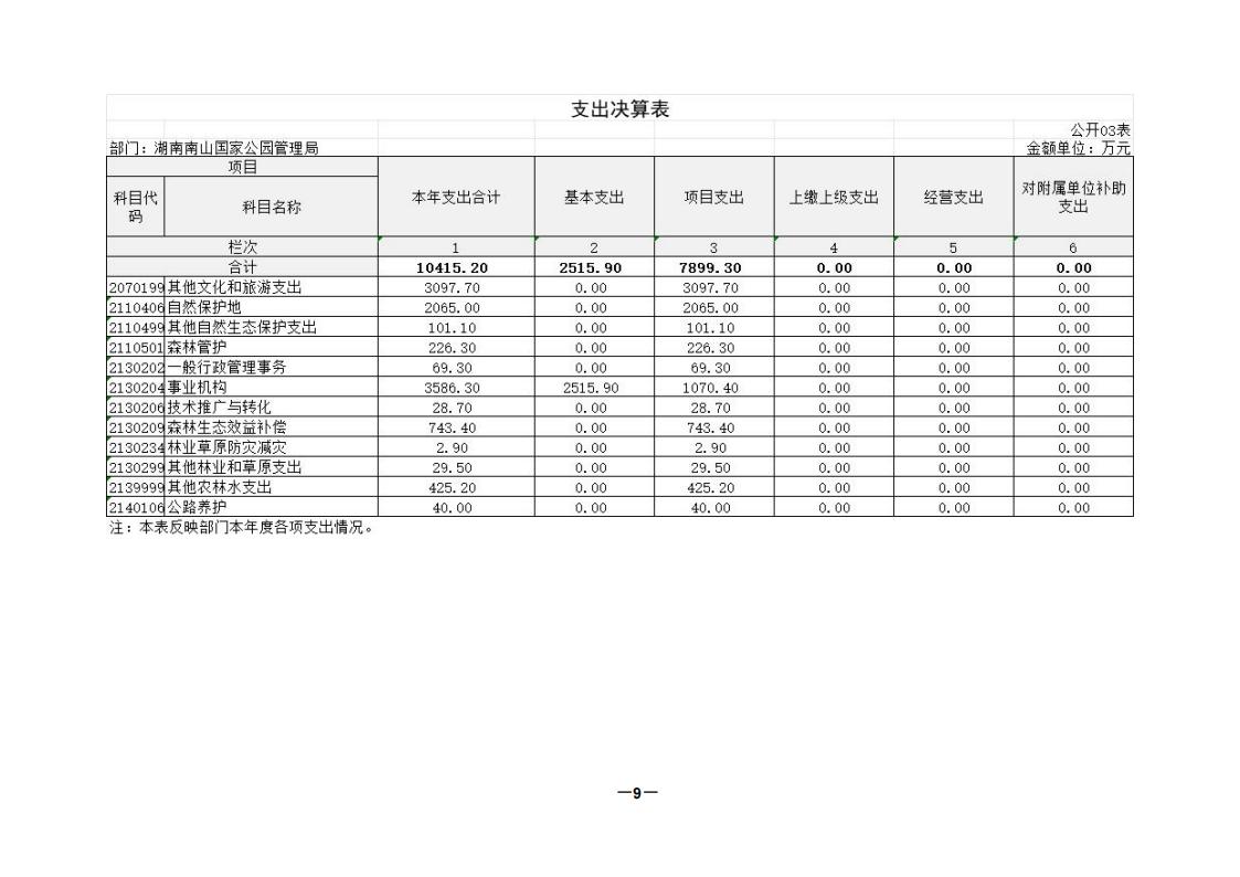 2024年度湖南南山国家公园管理局部门决算_09.jpg