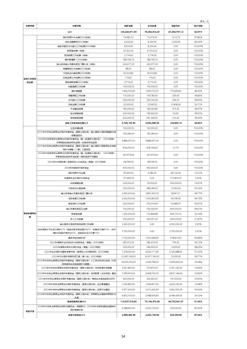 2024年度湖南南山国家公园管理局部门决算_29.jpg