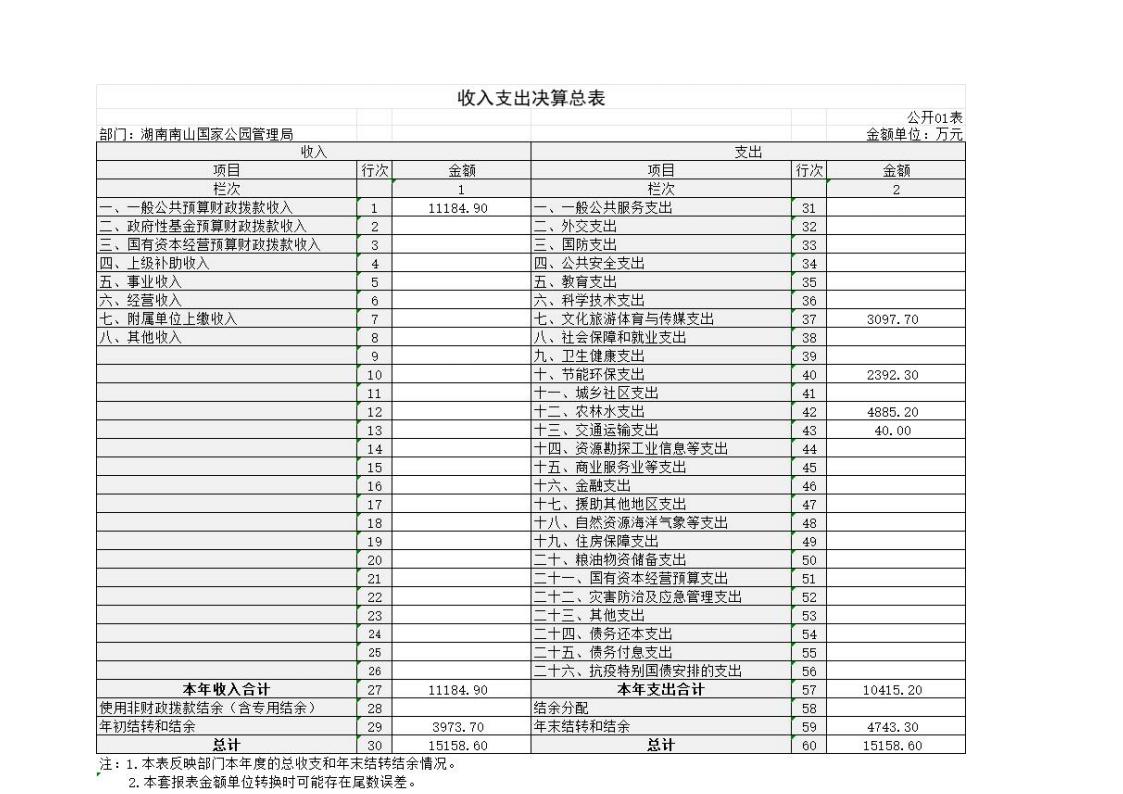 2024年度湖南南山国家公园管理局部门决算_07.jpg