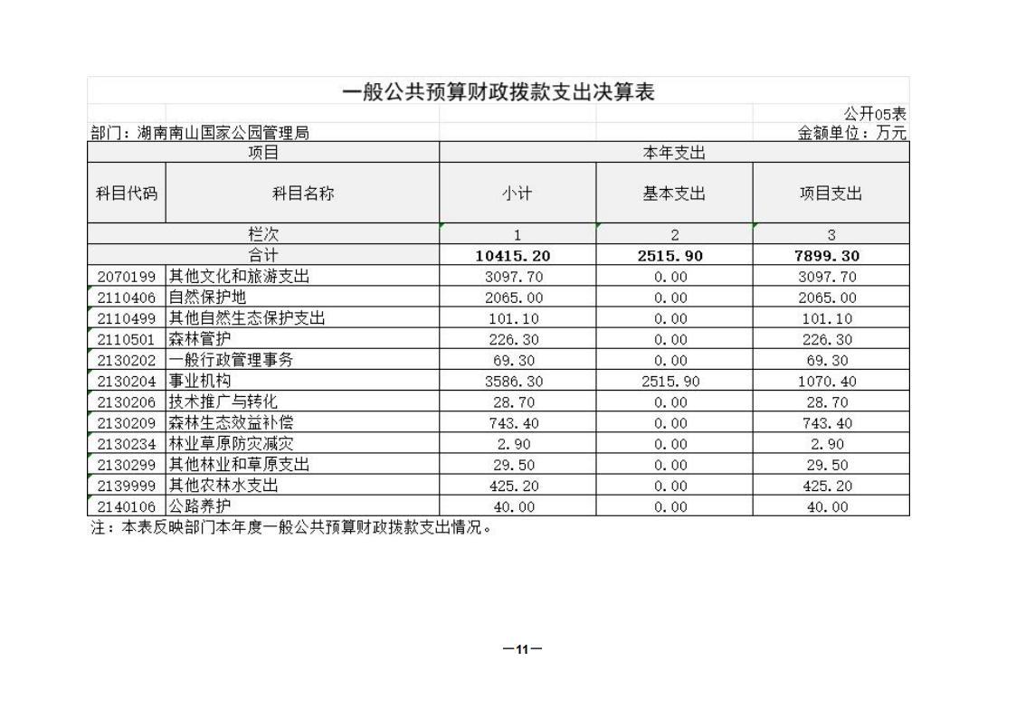 2024年度湖南南山国家公园管理局部门决算_11.jpg