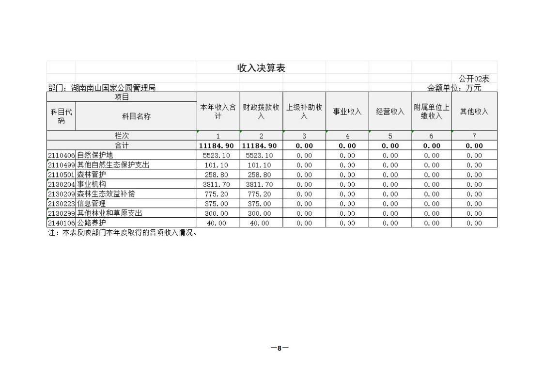 2024年度湖南南山国家公园管理局部门决算_08.jpg