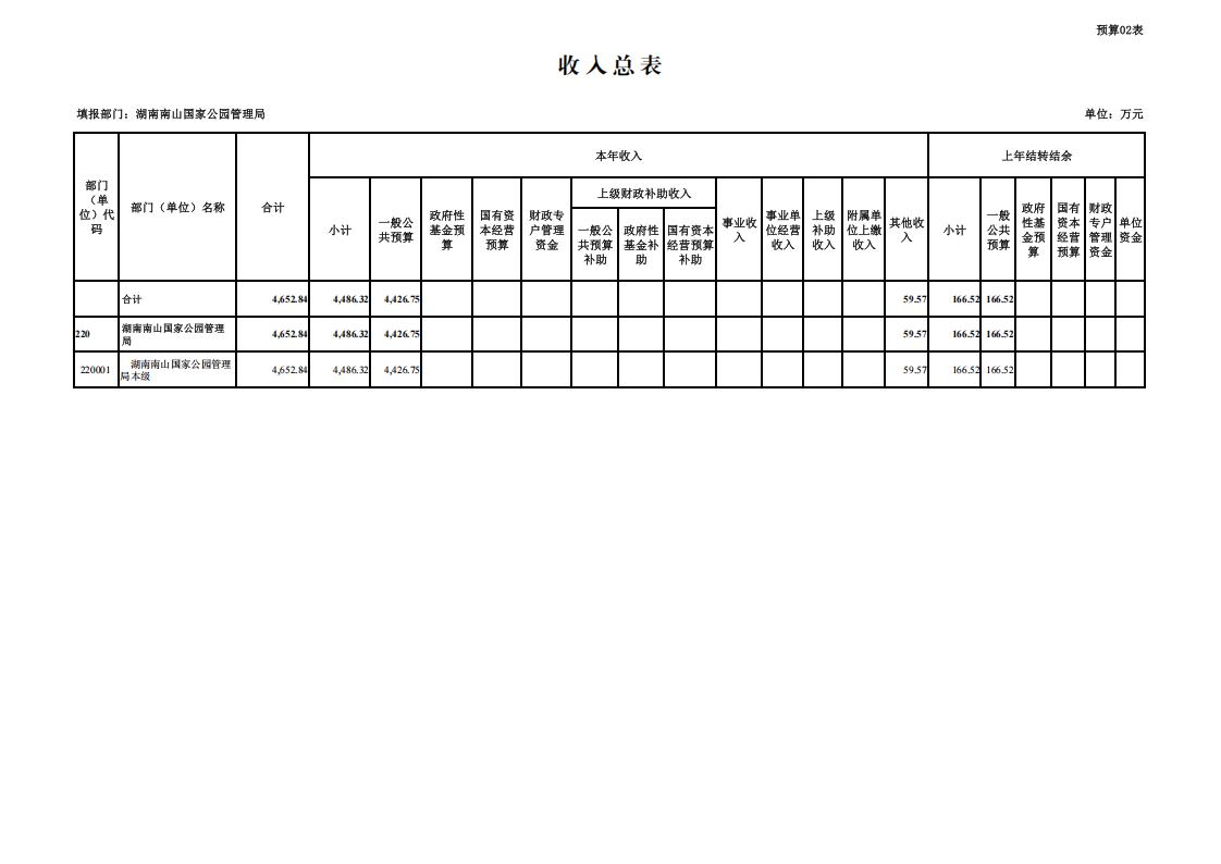 湖南南山国家公园管理局2026年预算表_04.jpg