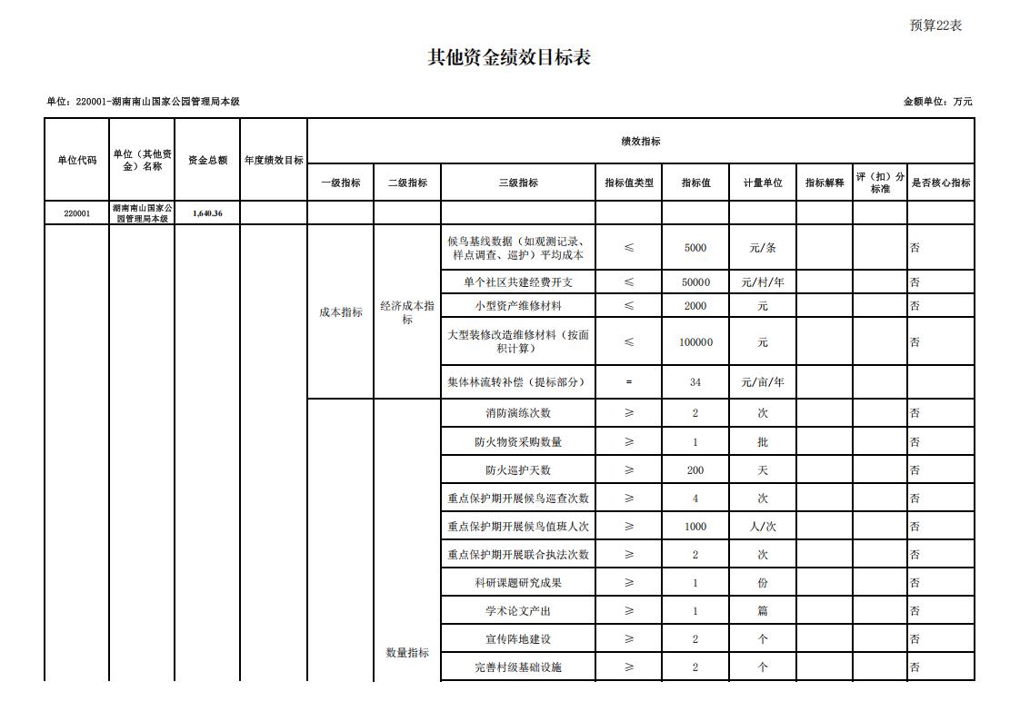 湖南南山国家公园管理局2026年预算表_24.jpg