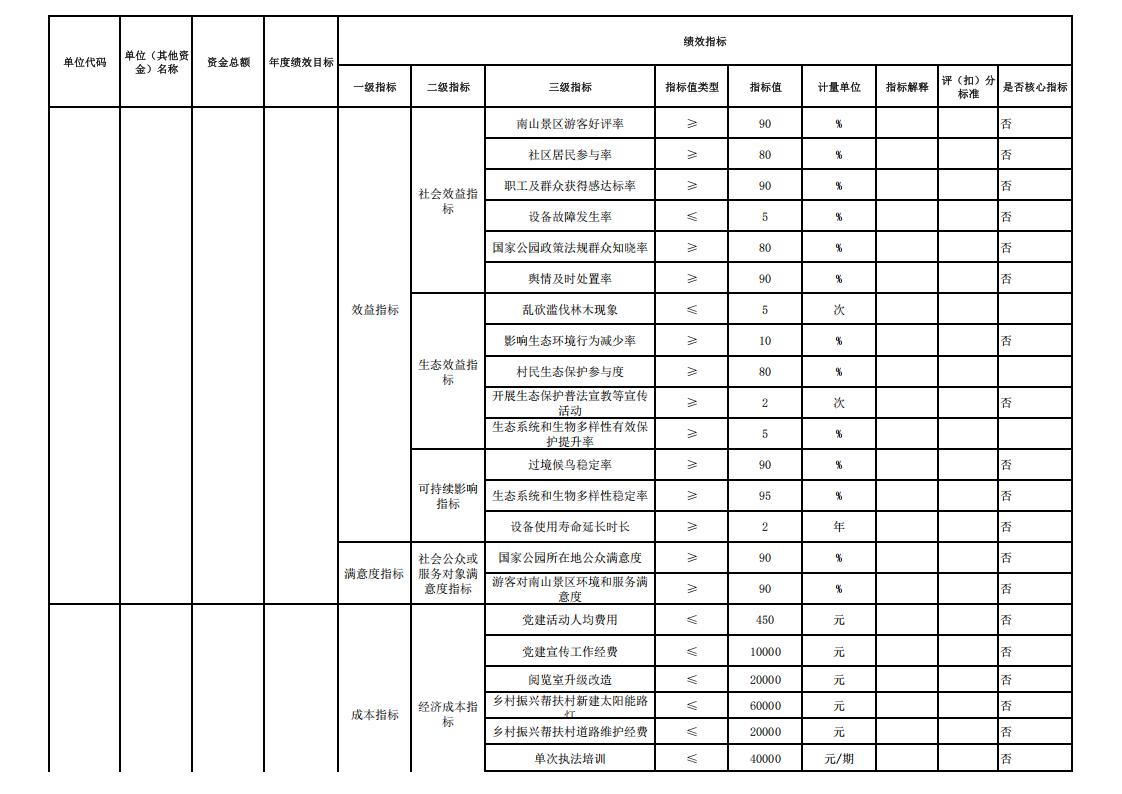 湖南南山国家公园管理局2026年预算表_26.jpg